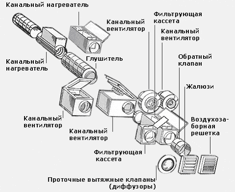 состав системы вентиляции