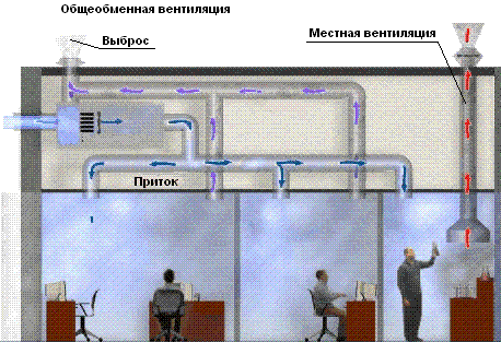 вентиляция общеобменная местная